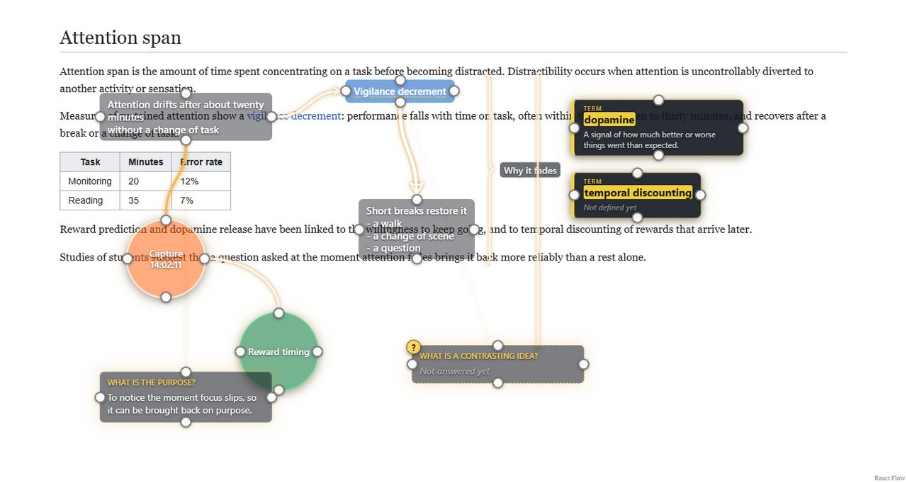 A see-through mind map over an article: notes, a captured picture, terms and a question, joined by lines